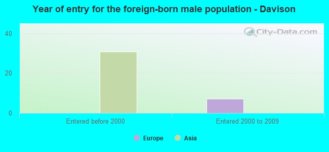 Year of entry for the foreign-born male population - Davison