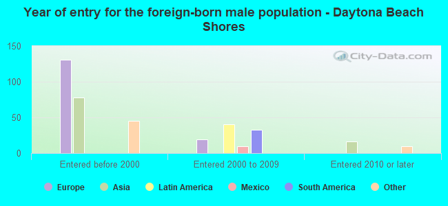 Year of entry for the foreign-born male population - Daytona Beach Shores