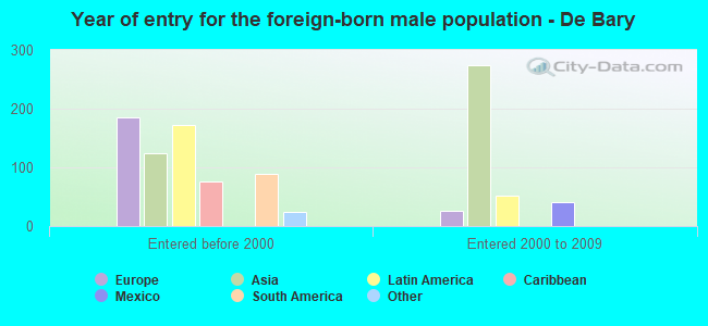 Year of entry for the foreign-born male population - De Bary