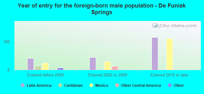 Year of entry for the foreign-born male population - De Funiak Springs