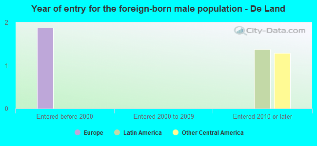 Year of entry for the foreign-born male population - De Land