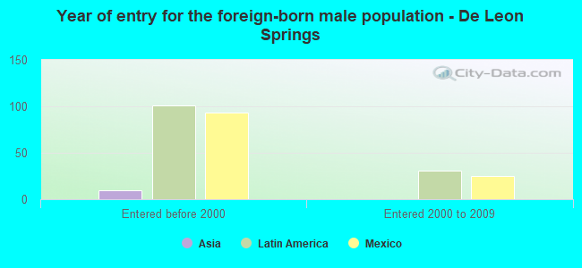 Year of entry for the foreign-born male population - De Leon Springs