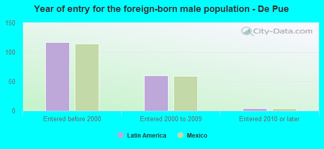 Year of entry for the foreign-born male population - De Pue