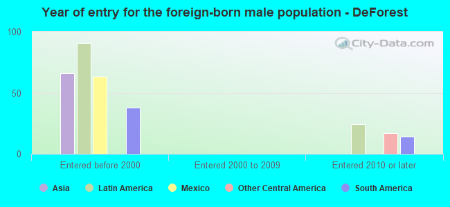 Year of entry for the foreign-born male population - DeForest