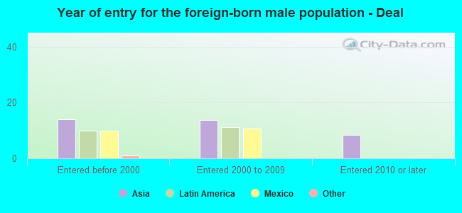 Year of entry for the foreign-born male population - Deal