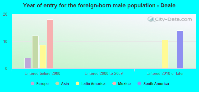 Year of entry for the foreign-born male population - Deale