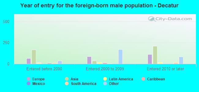 Year of entry for the foreign-born male population - Decatur