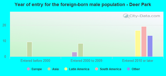 Year of entry for the foreign-born male population - Deer Park