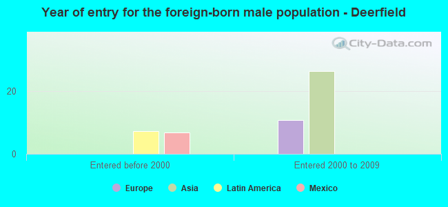 Year of entry for the foreign-born male population - Deerfield