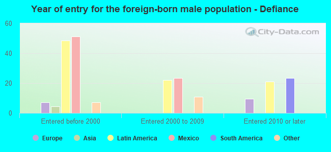 Year of entry for the foreign-born male population - Defiance