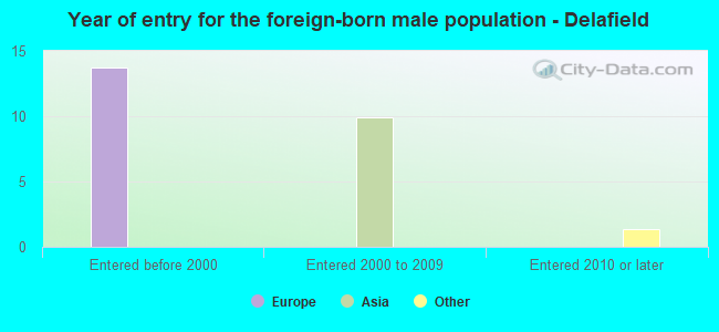 Year of entry for the foreign-born male population - Delafield