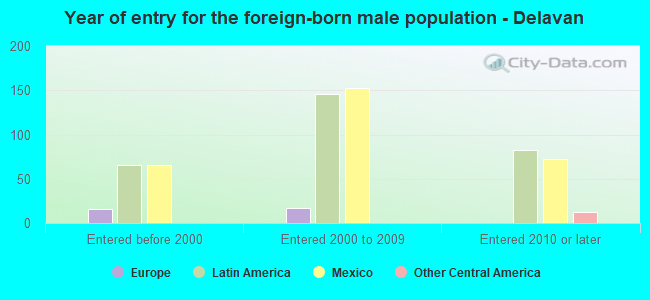Year of entry for the foreign-born male population - Delavan