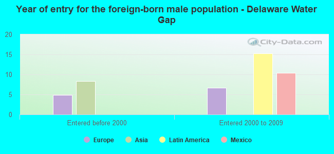 Year of entry for the foreign-born male population - Delaware Water Gap