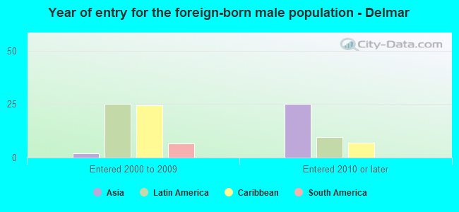Year of entry for the foreign-born male population - Delmar