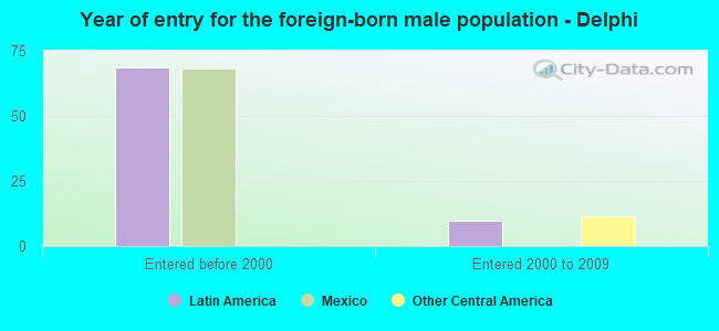 Year of entry for the foreign-born male population - Delphi