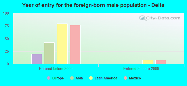 Year of entry for the foreign-born male population - Delta