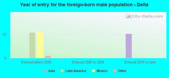 Year of entry for the foreign-born male population - Delta