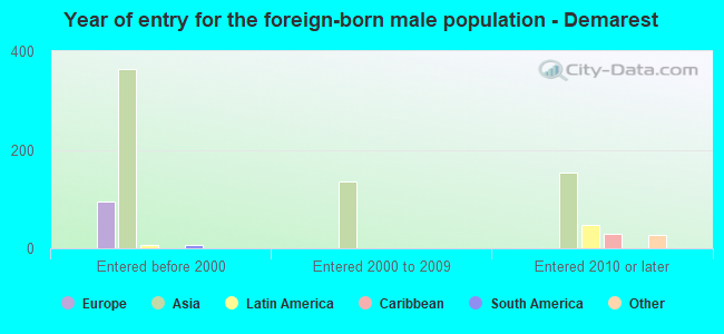 Year of entry for the foreign-born male population - Demarest