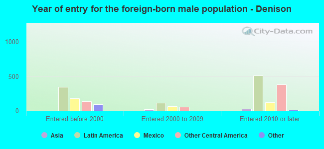 Year of entry for the foreign-born male population - Denison