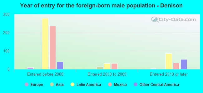 Year of entry for the foreign-born male population - Denison