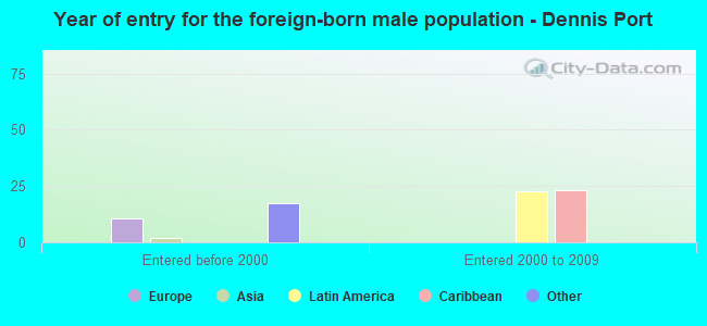 Year of entry for the foreign-born male population - Dennis Port