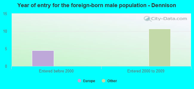 Year of entry for the foreign-born male population - Dennison