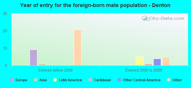Year of entry for the foreign-born male population - Denton