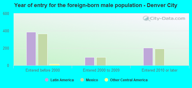Year of entry for the foreign-born male population - Denver City
