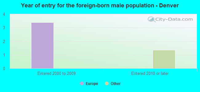 Year of entry for the foreign-born male population - Denver