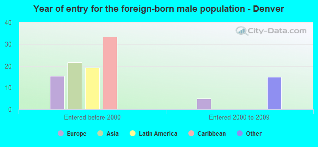 Year of entry for the foreign-born male population - Denver