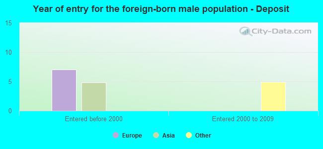 Year of entry for the foreign-born male population - Deposit