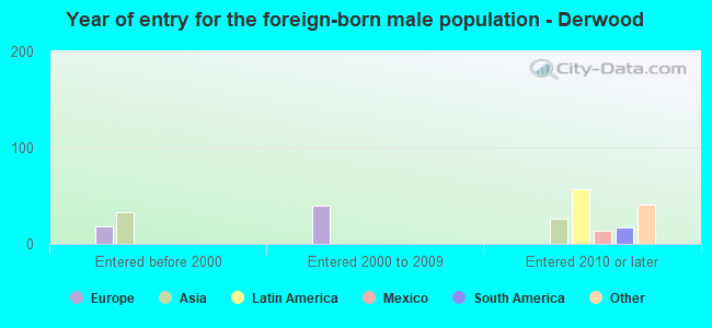 Year of entry for the foreign-born male population - Derwood