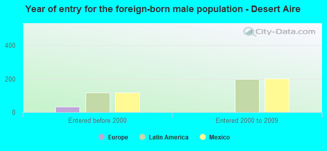 Year of entry for the foreign-born male population - Desert Aire