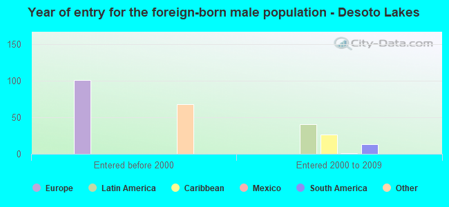 Year of entry for the foreign-born male population - Desoto Lakes