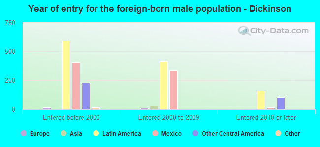 Year of entry for the foreign-born male population - Dickinson