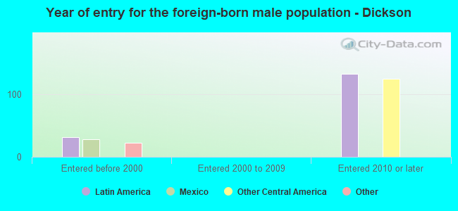 Year of entry for the foreign-born male population - Dickson