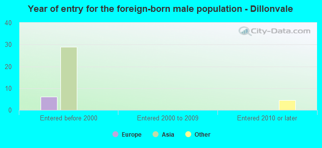 Year of entry for the foreign-born male population - Dillonvale