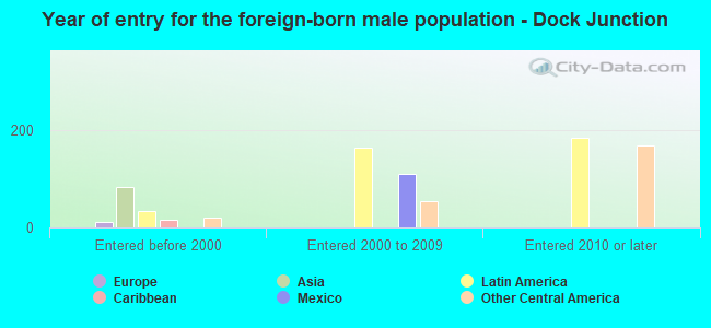 Year of entry for the foreign-born male population - Dock Junction