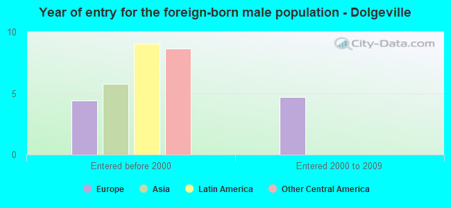 Year of entry for the foreign-born male population - Dolgeville