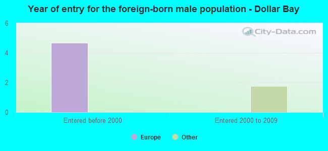 Year of entry for the foreign-born male population - Dollar Bay