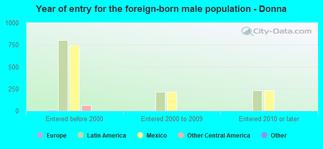 Year of entry for the foreign-born male population - Donna