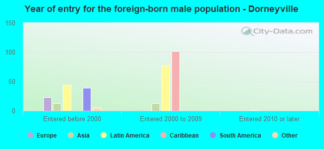 Year of entry for the foreign-born male population - Dorneyville