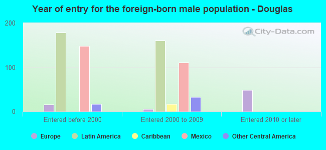 Year of entry for the foreign-born male population - Douglas