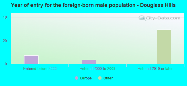Year of entry for the foreign-born male population - Douglass Hills