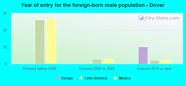 Year of entry for the foreign-born male population - Dover