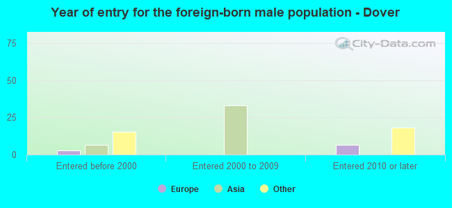Year of entry for the foreign-born male population - Dover