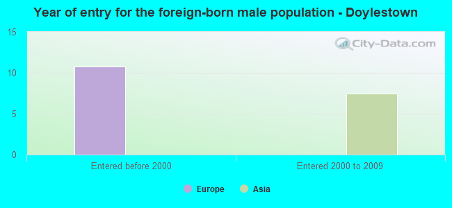 Year of entry for the foreign-born male population - Doylestown