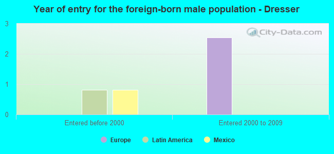 Year of entry for the foreign-born male population - Dresser
