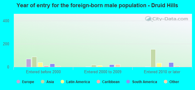Year of entry for the foreign-born male population - Druid Hills