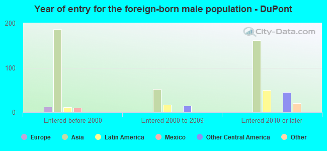 Year of entry for the foreign-born male population - DuPont